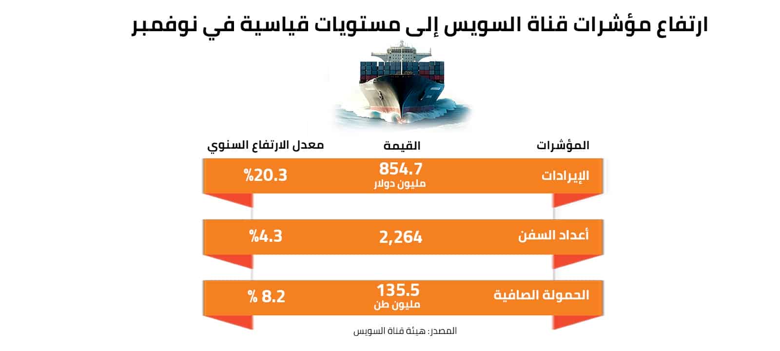 ارتفاع مؤشرات قناة السويس إلى مستويات قياسية في نوفمبر